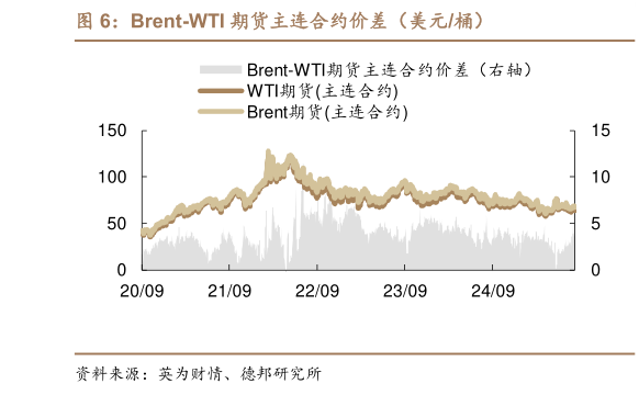 谁能回答Brent-WTI 期货主连合约价差（美元桶）