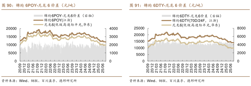 想关注一下锦纶 6POY-尼龙 6 价差（元吨）锦纶 6DTY-尼龙 6 价差（元吨）