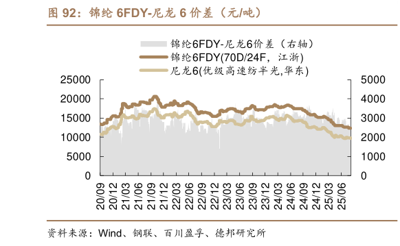 如何了解锦纶 6FDY-尼龙 6 价差（元吨）