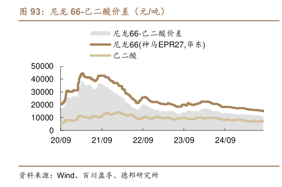 想问下各位网友尼龙 66-己二酸价差（元吨）