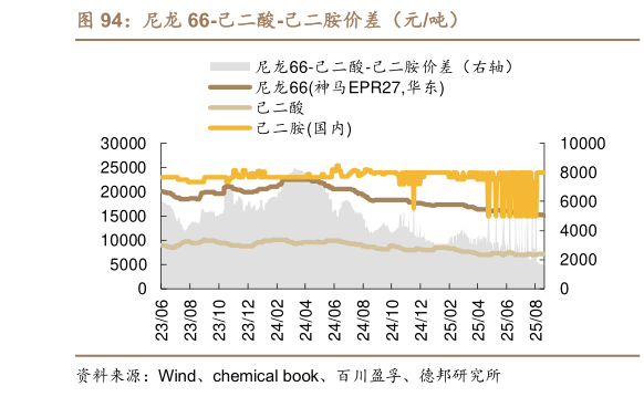 谁知道尼龙 66-己二酸-己二胺价差（元吨）