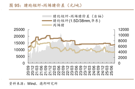 请问一下腈纶短纤-丙烯腈价差（元吨）