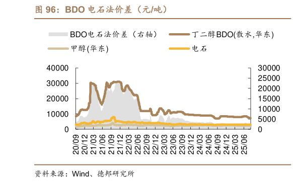 各位网友请教一下BDO 电石法价差（元吨）