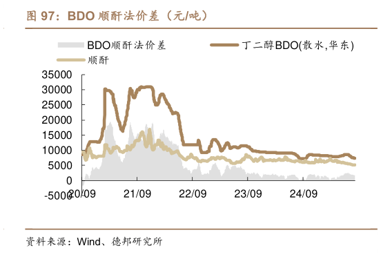 咨询下各位BDO 顺酐法价差（元吨）