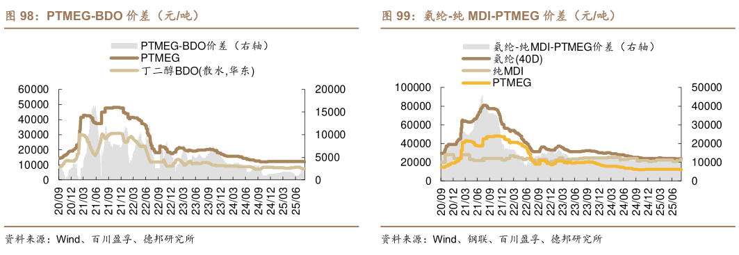 你知道PTMEG-BDO 价差（元吨）