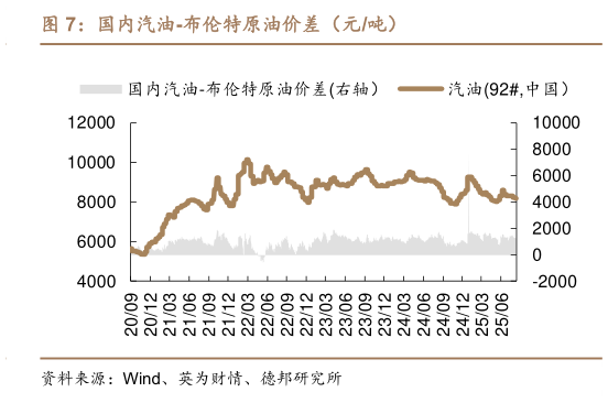 请问一下国内汽油-布伦特原油价差（元吨）