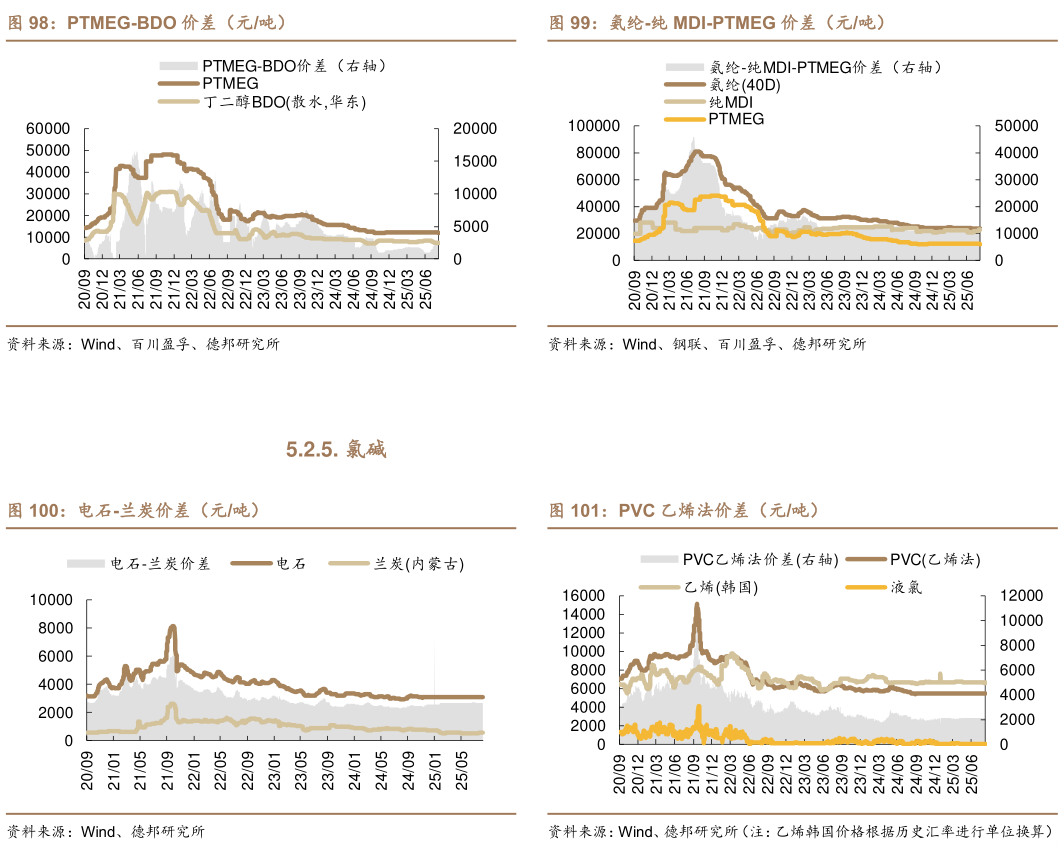 如何解释氨纶-纯 MDI-PTMEG 价差（元吨） PVC 乙烯法价差（元吨）
