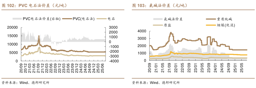 我想了解一下PVC 电石法价差（元吨）氨碱法价差（元吨）