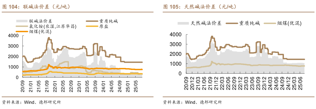 咨询下各位联碱法价差（元吨）