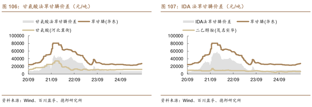 如何了解甘氨酸法草甘膦价差（元吨） 天然碱法价差（元吨） IDA 法草甘膦价差（元吨）