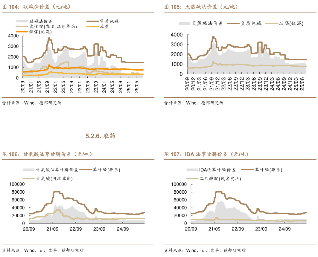 各位网友请教一下天然碱法价差（元吨） IDA 法草甘膦价差（元吨）
