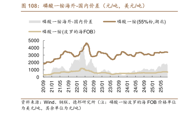 我想了解一下磷酸一铵海外-国内价差（元吨，美元吨）