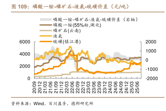 你知道磷酸一铵-磷矿石-液氨-硫磺价差（元吨）