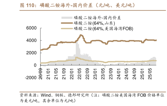 如何才能磷酸二铵海外-国内价差（元吨、美元吨）