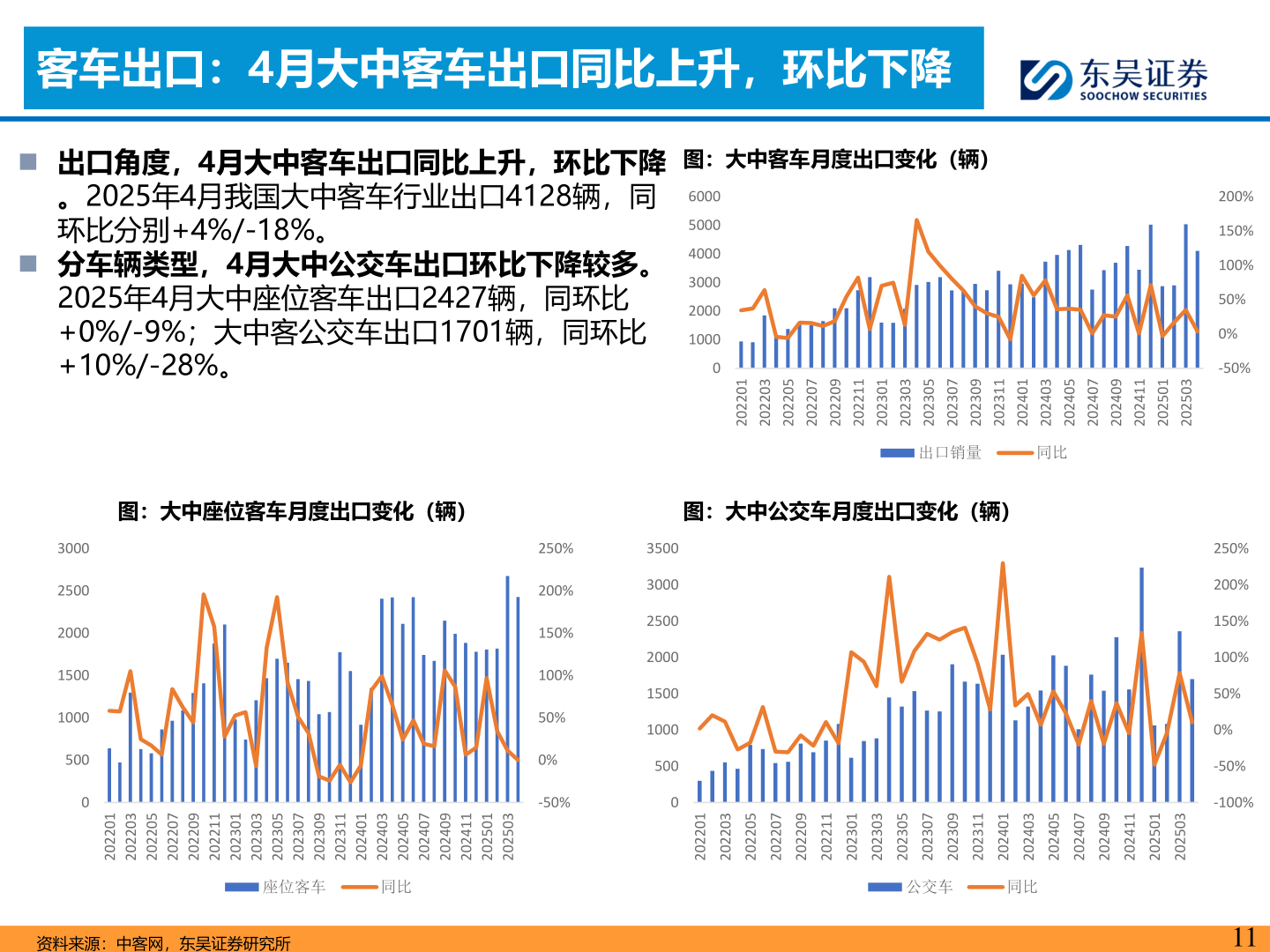 请问一下客车出口：4月大中客车出口同比上升，环比下降