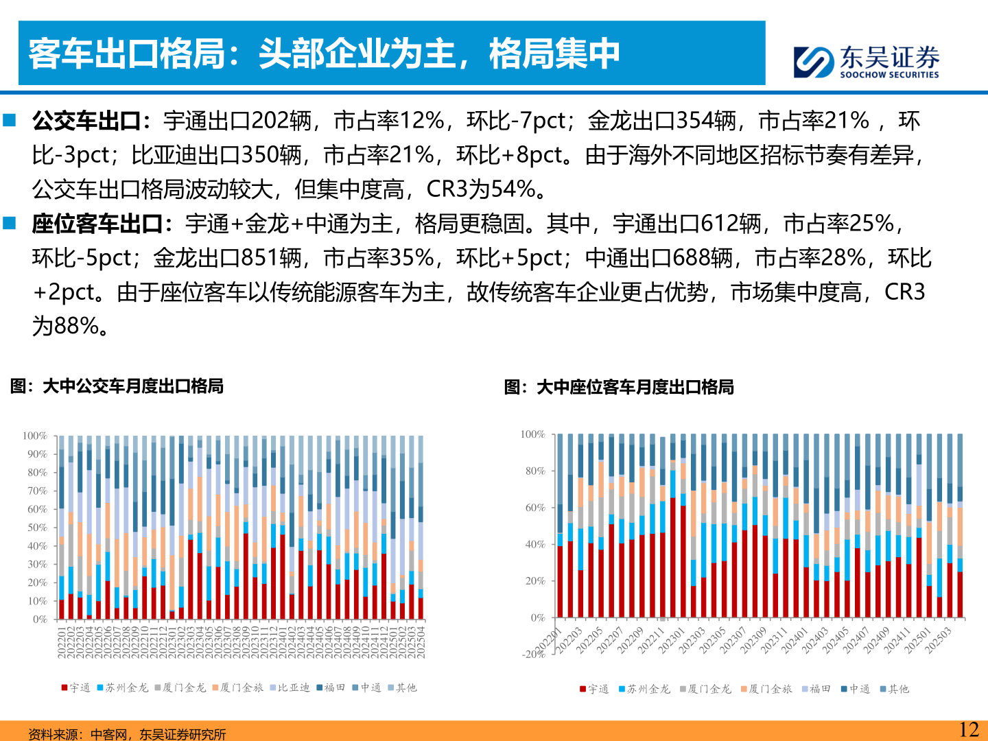 咨询下各位客车出口格局：头部企业为主，格局集中