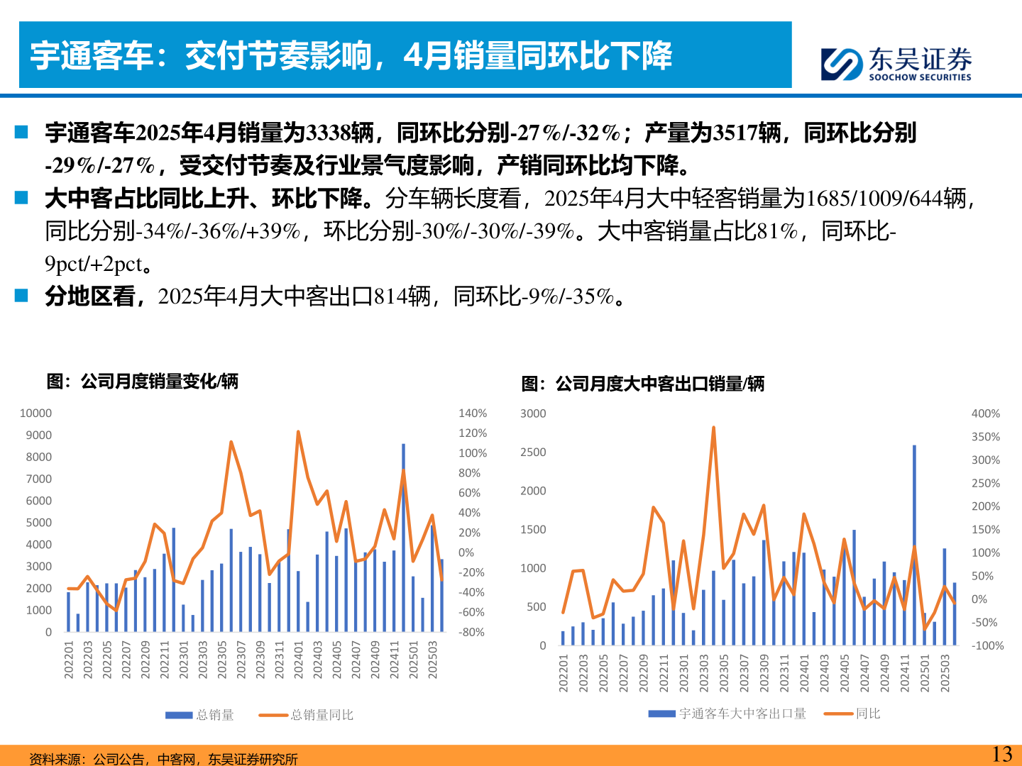 如何看待宇通客车：交付节奏影响，4月销量同环比下降