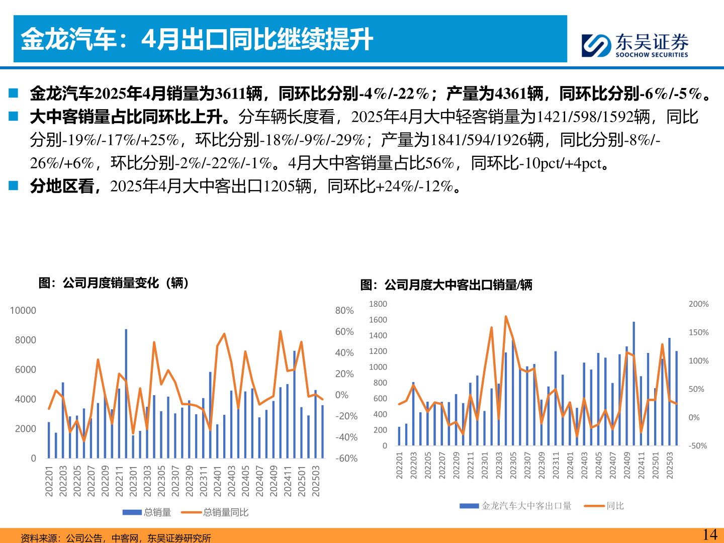 怎样理解金龙汽车：4月出口同比继续提升