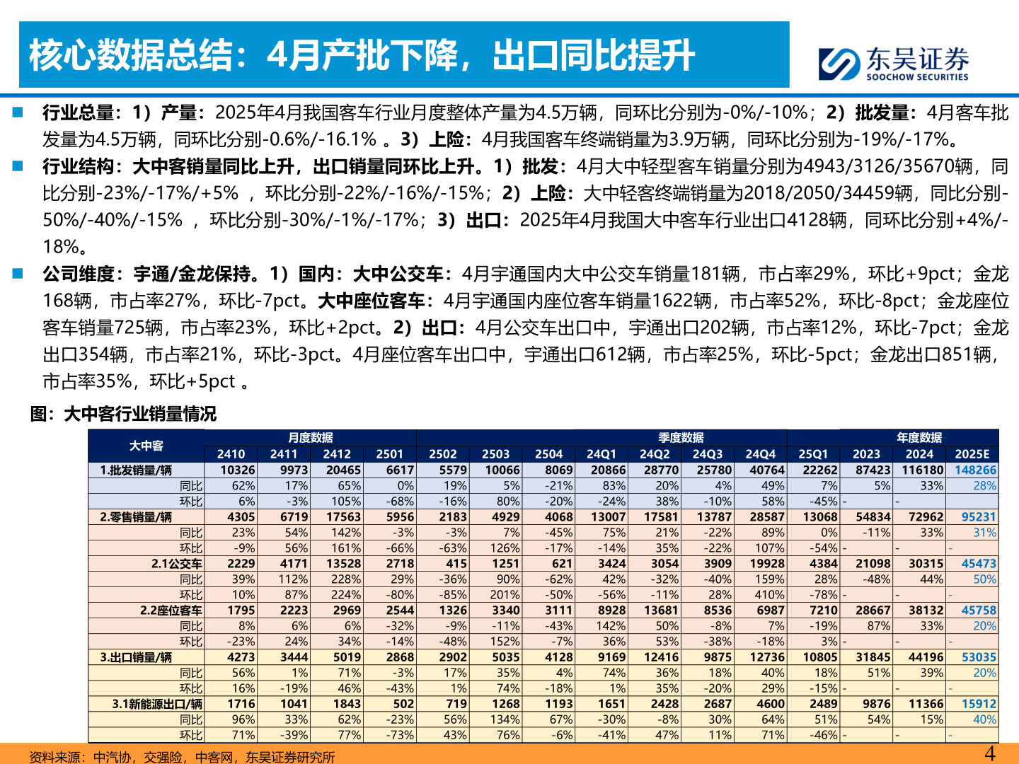 如何解释核心数据总结：4月产批下降，出口同比提升