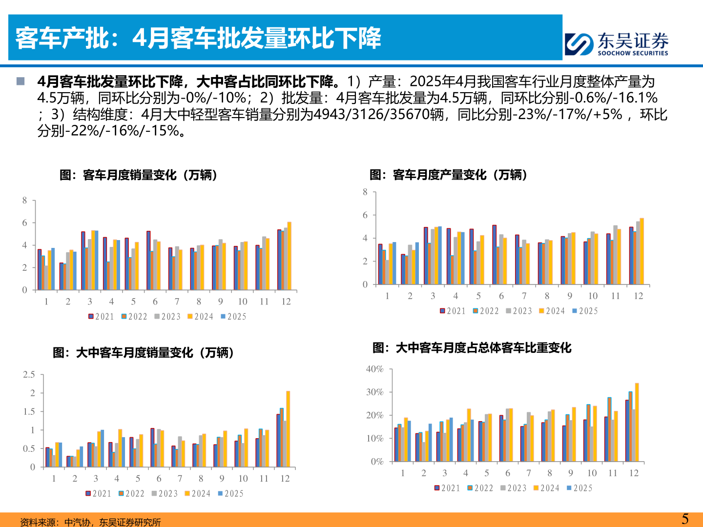 如何解释客车产批：4月客车批发量环比下降