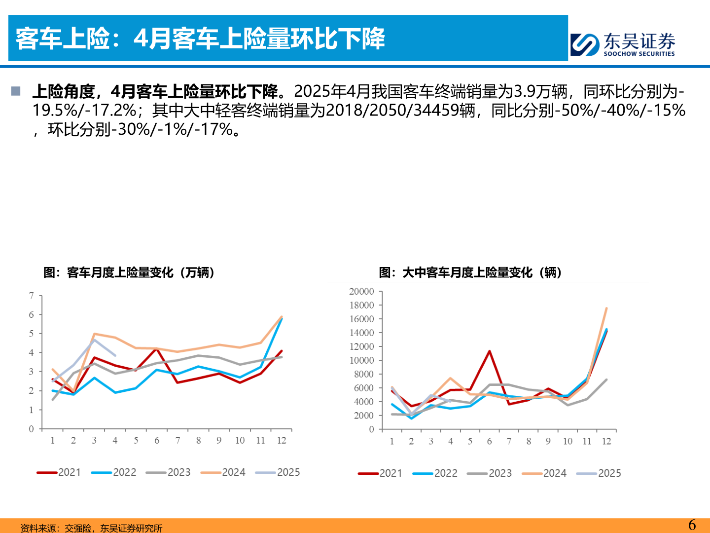 谁能回答客车上险：4月客车上险量环比下降