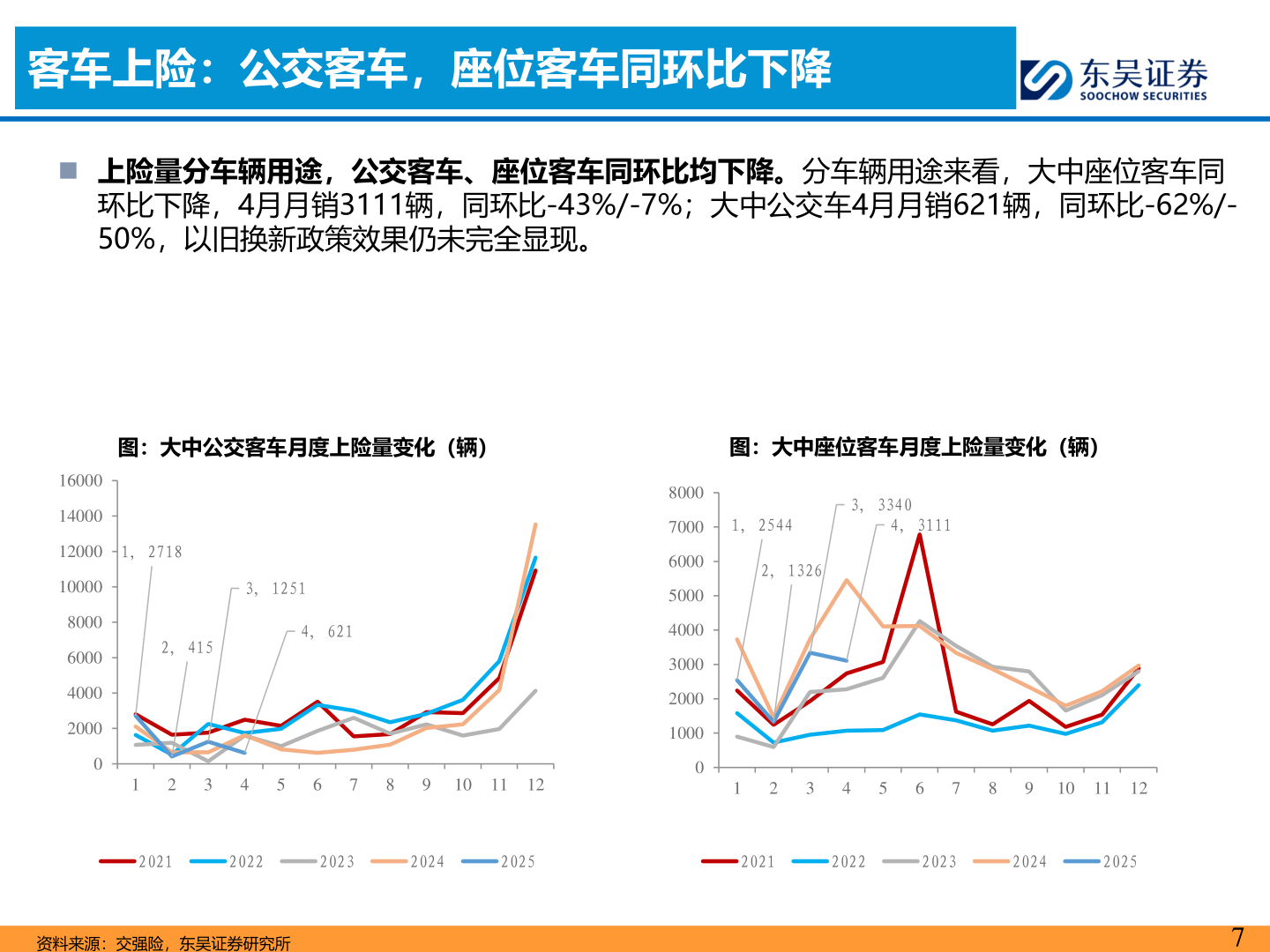 如何才能客车上险：公交客车，座位客车同环比下降