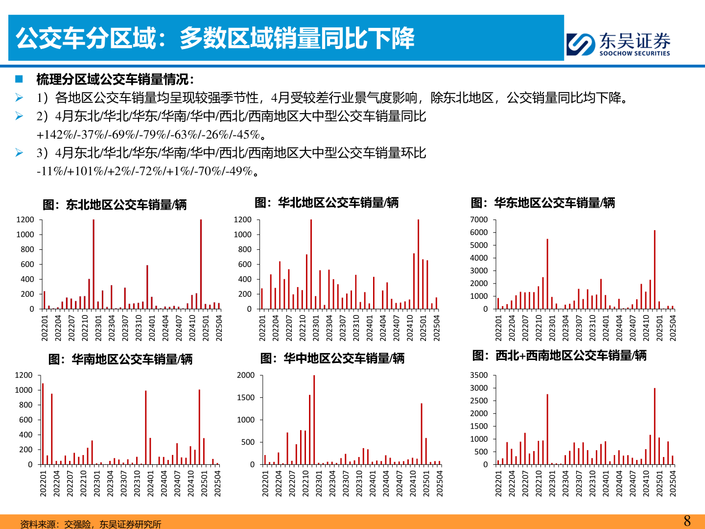 咨询下各位公交车分区域：多数区域销量同比下降