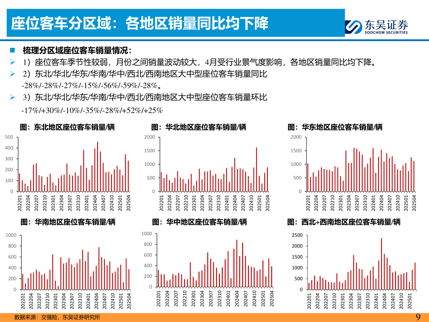 咨询大家座位客车分区域：各地区销量同比均下降