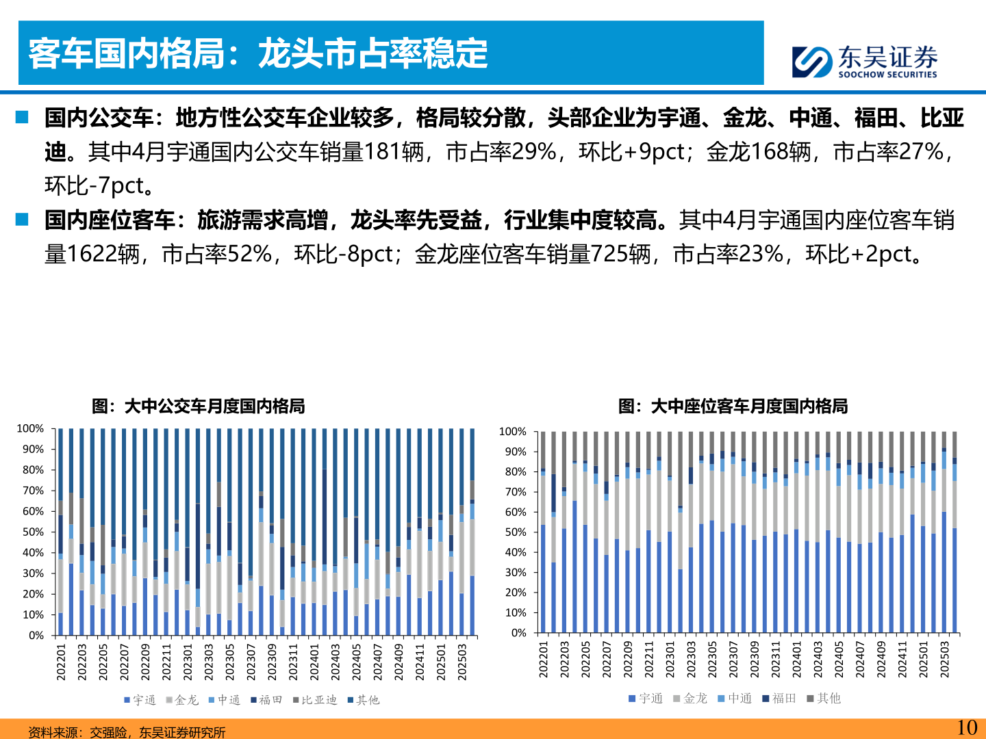 想关注一下客车国内格局：龙头市占率稳定