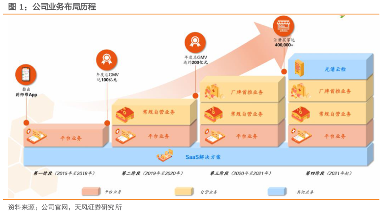 如何了解公司业务布局历程