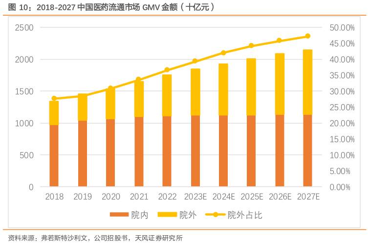 想关注一下2018-2027 中国医药流通市场 GMV 金额（十亿元）