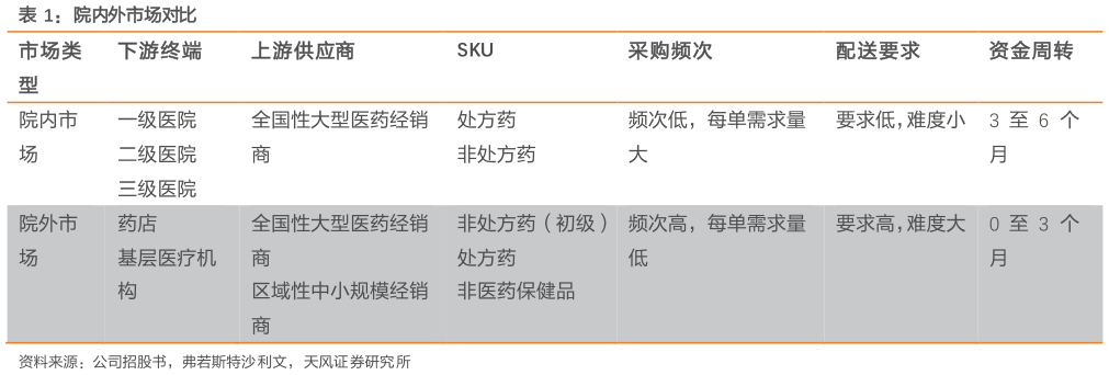 如何才能院内外市场对比