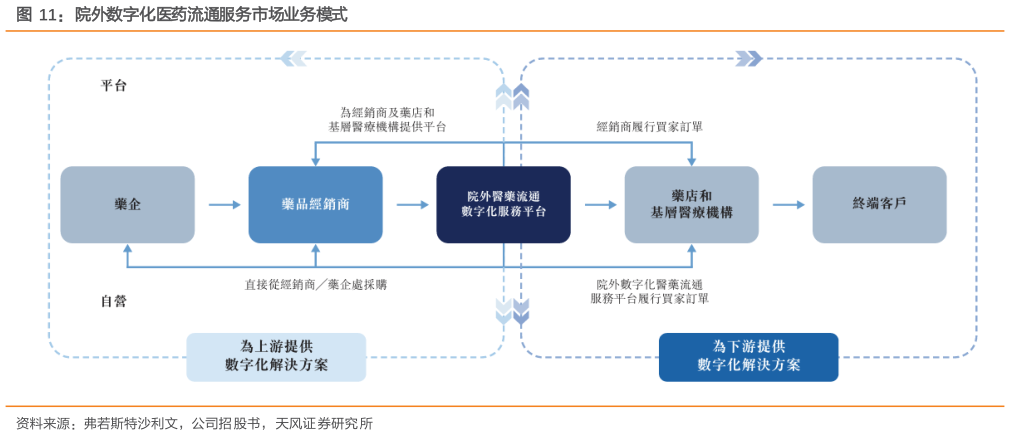 谁能回答院外数字化医药流通服务市场业务模式