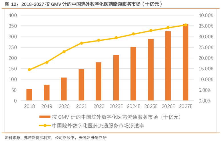 谁知道2018-2027 按 GMV 计的中国院外数字化医药流通服务市场（十亿元）