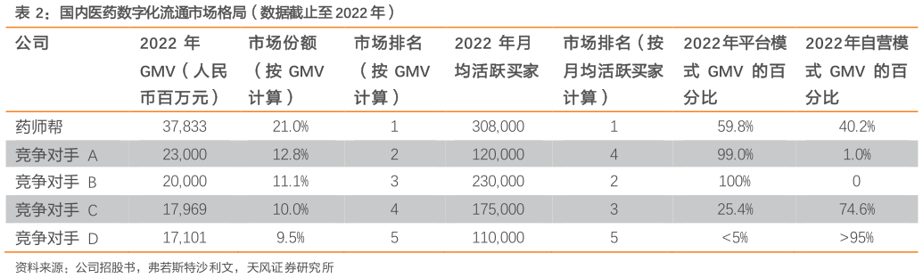 如何解释国内医药数字化流通市场格局（数据截止至 2022 年）