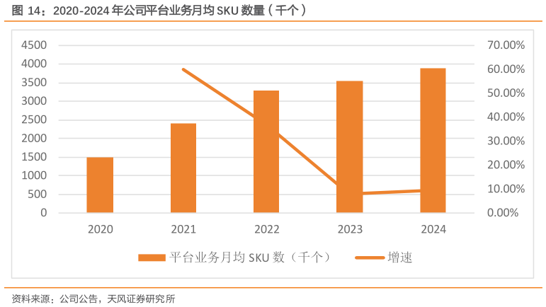 如何解释2020-2024 年公司平台业务月均 SKU 数量（千个）