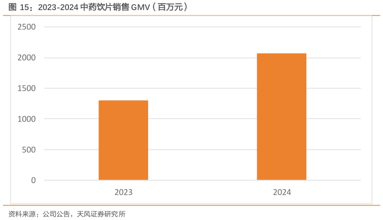 一起讨论下2023-2024 中药饮片销售 GMV（百万元）