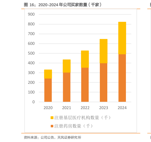 如何解释2020-2024 年公司买家数量（千家）