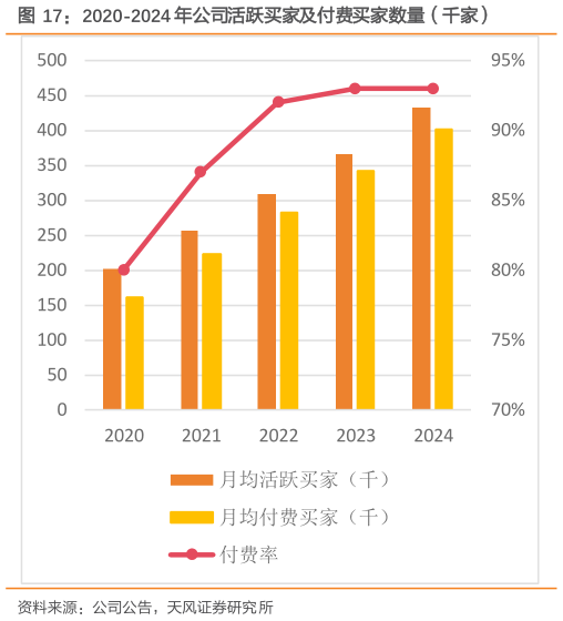 如何才能2020-2024 年公司活跃买家及付费买家数量（千家）