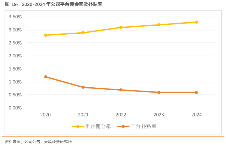如何解释2020-2024 年公司平台佣金率及补贴率