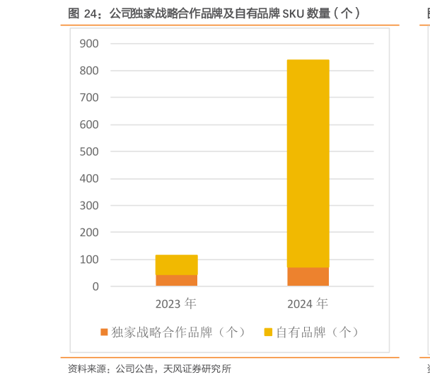 想关注一下公司独家战略合作品牌及自有品牌 SKU 数量（个）
