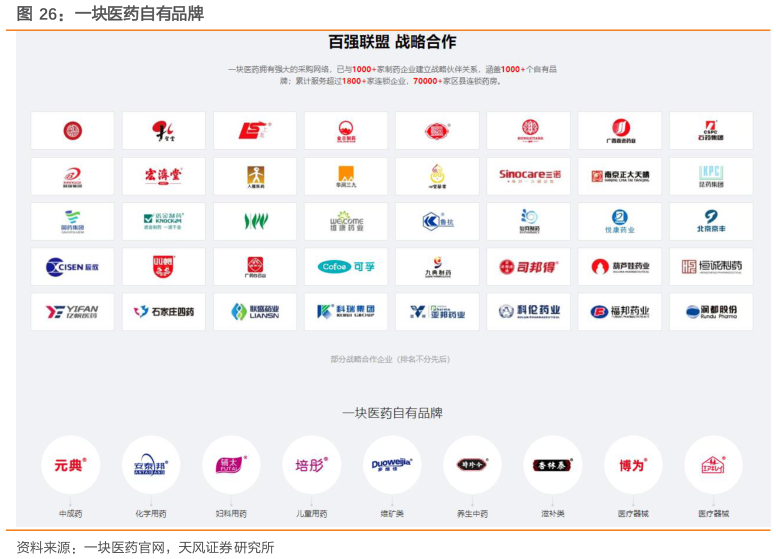 如何了解一块医药自有品牌