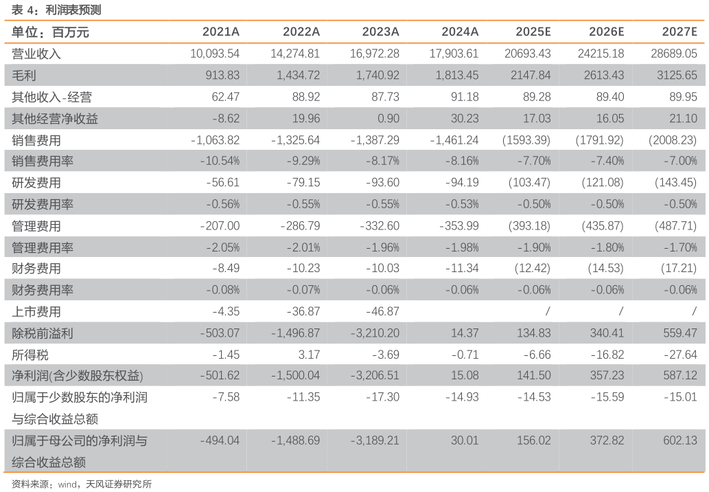 怎样理解利润表预测