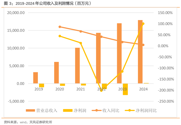 请问一下2019-2024 年公司收入及利润情况（百万元）