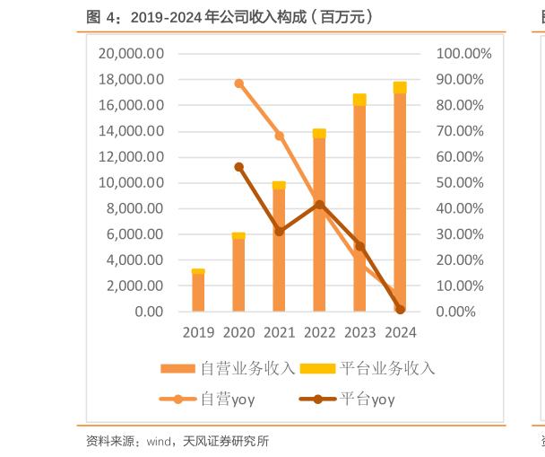 如何才能2019-2024 年公司收入构成（百万元）