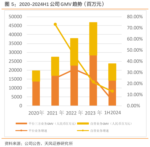 如何才能2020-2024H1 公司 GMV 趋势（百万元）