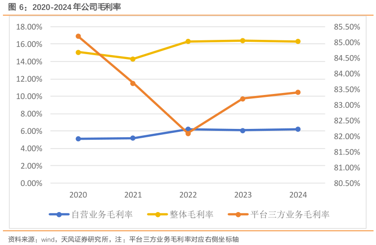 如何解释2020-2024 年公司毛利率