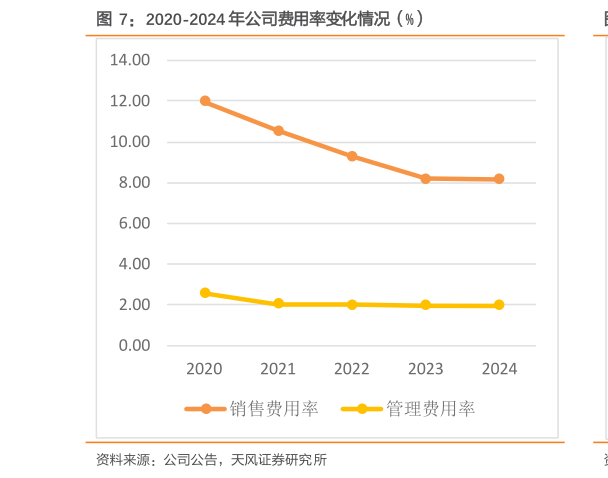 一起讨论下2020-2024 年公司费用率变化情况（%）