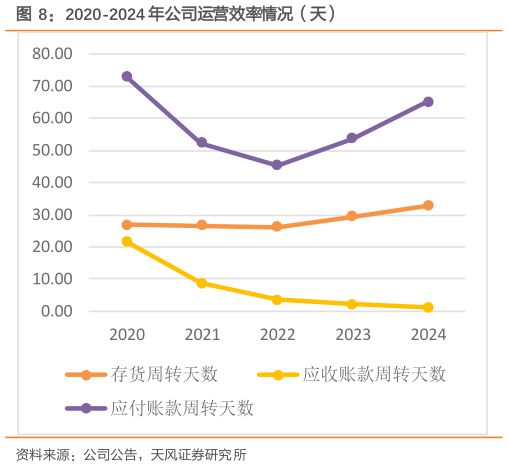 我想了解一下2020-2024 年公司运营效率情况（天）