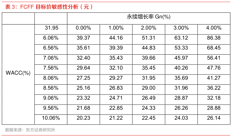 如何了解FCFF 目标价敏感性分析（元）?